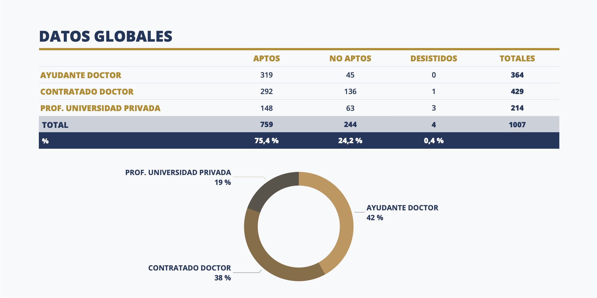 Acreditación Profesorado datos-globales Estadísticas Resultados Acreditación del Profesorado