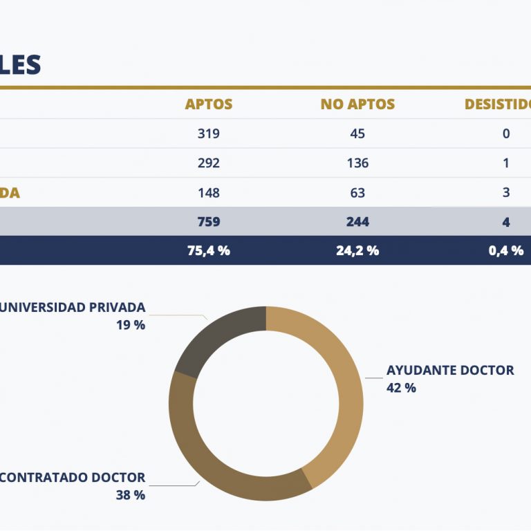 Acreditación Profesorado datos-globales Estadísticas Resultados Acreditación del Profesorado